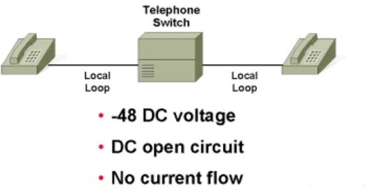 Gambar 4.1 Dasar Proses Panggilan Telepon Fase On-Hook