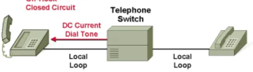 Gambar 4.2 Dasar Proses Panggilan Telepon Fase Off-Hook