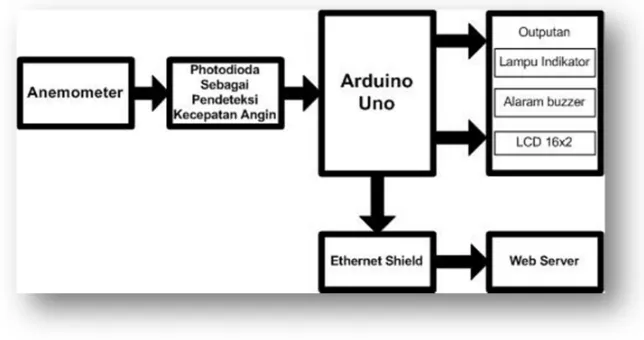 Gambar 3.1 Diagram Blok Sistem. 