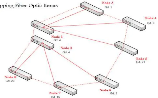 Gambar 1. Jaringan serat optik di ITENAS 