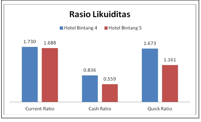 Gambar 1 Grafik Perbandingan Rasio Likuiditas Hotel Bintang 4 dan 5 