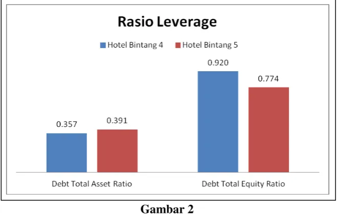 Gambar 2 Grafik Perbandingan Rasio Leverage Hotel Bintang 4 dan 5 