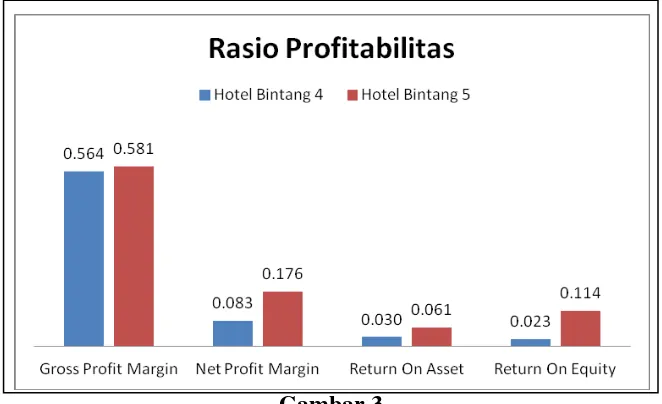Gambar 3 Grafik Perbandingan Rasio Profitabilitas Hotel Bintang 4 dan 5 