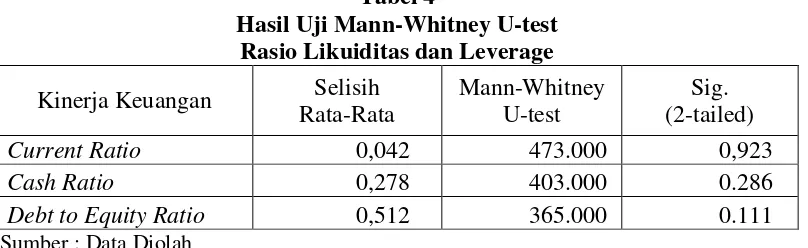 Tabel 4 Hasil Uji Mann-Whitney U-test 