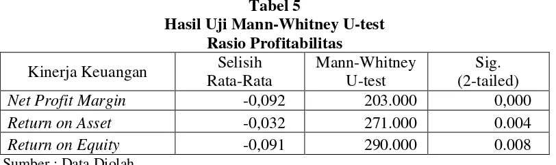 Tabel 5 Hasil Uji Mann-Whitney U-test 