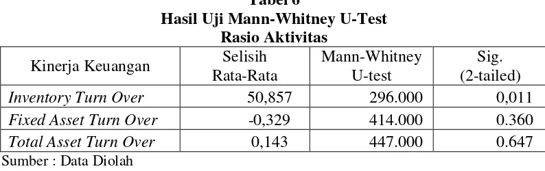 Tabel 6 Hasil Uji Mann-Whitney U-Test 