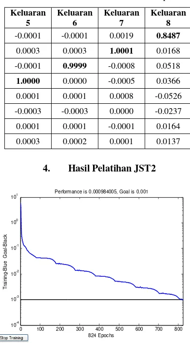 Tabel 4b:  Keluaran JST1 untuk data kecepatan 