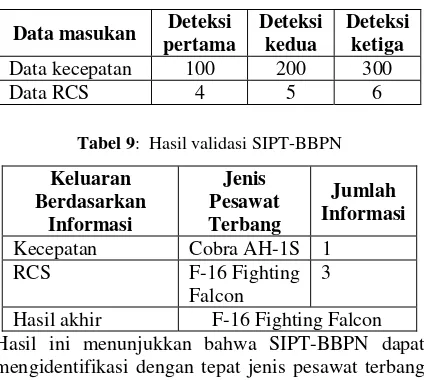 Tabel 9:  Hasil validasi SIPT-BBPN 
