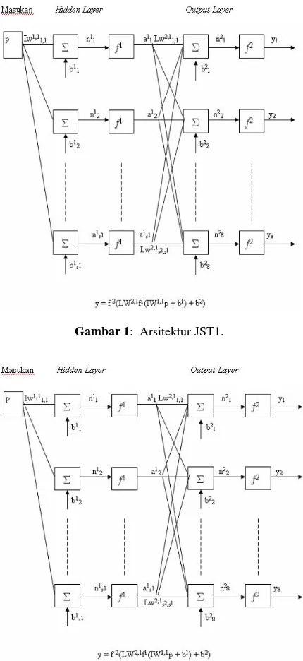 Gambar 1:  Arsitektur JST1. 