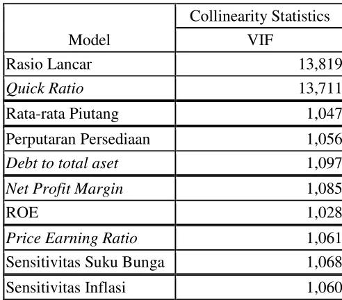 Tabel 2 Hasil Uji Multikolonieritas 