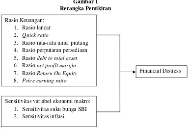 Gambar 1 Rerangka Pemikiran 