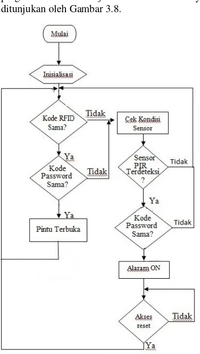 Gambar 3.8. Flowchart Sistem kerja keamanan