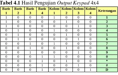 Tabel 4.1 Hasil Pengujian Output Keypad 4x4
