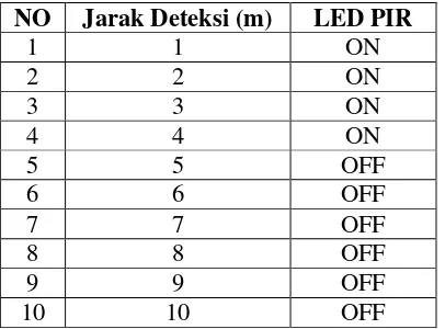 Tabel 4.3. Hasil pengujian sensor passive infra red (PIR)