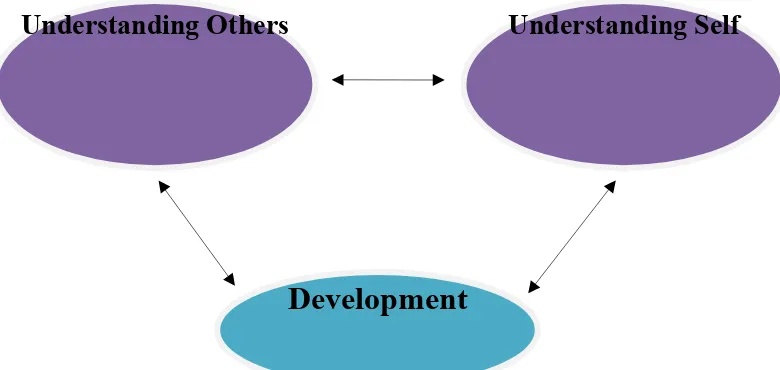 Gambar 2.1: Development as a dialectical process of interaction