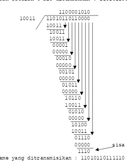 Gambar 2.6 Perhitungan checksum kode polynomial 