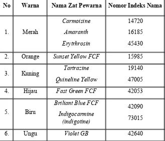Tabel berikut menunjukkan beberapa zat pewarna sintetiknya dan nomor indeks.