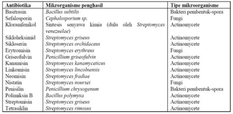 Tabel 1.1 Beberapa antibiotika yang dihasilkan secara komersial