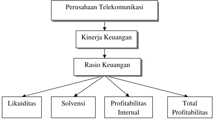 Gambar 1 Kerangka Pemikiran 