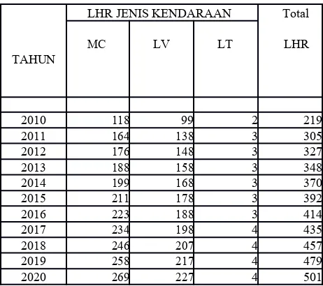 Tabel 2.22. Kinerja Ruas Jalan Mojosari - Mojokerjo 2 arah Tanpa Jalan Lingkar Prediksi Tahun 2009 – 2020