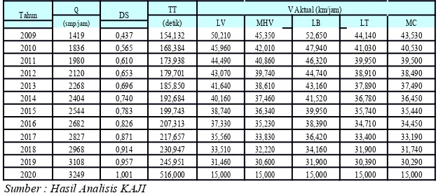 Tabel 2.26. Kinerja Simpang Tiga Pandaan (Jl.Hayam Wuruk – Jl.Airlangga) Tanpa Jalan Lingkar Prediksi Tahun 2010 – 2020