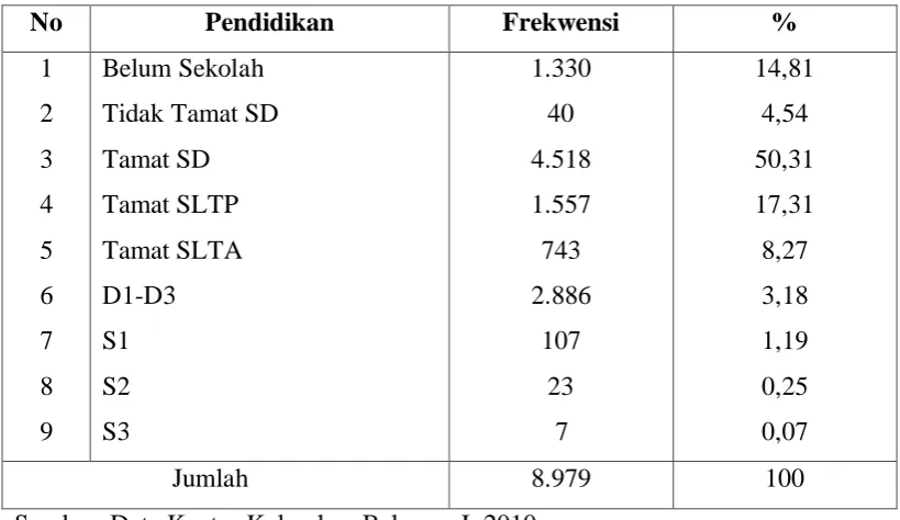 Tabel 4.5 Komposisi Penduduk Berdasarkan Pendidikan 