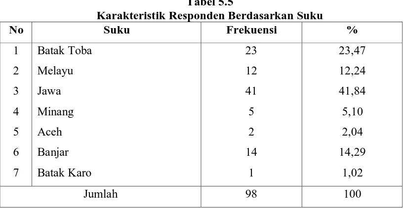 Tabel 5.5 Karakteristik Responden Berdasarkan Suku 
