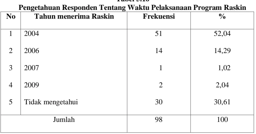 Tabel 5.16 Pengetahuan Responden Tentang Waktu Pelaksanaan Program Raskin 