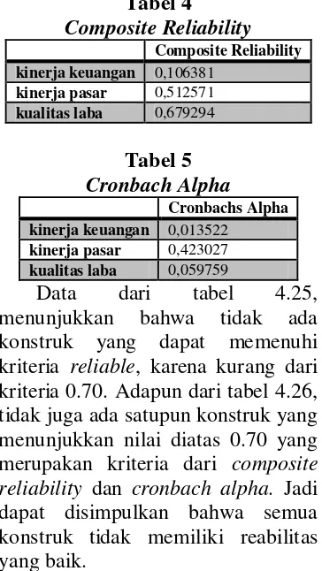 Composite Reliability Tabel 4 0.208986 yang diinterpresentasikan 