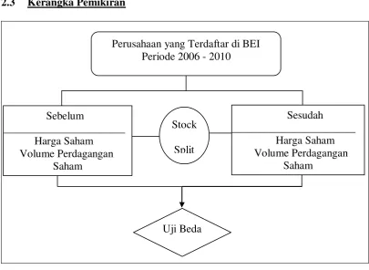 Gambar 2.1 Kerangka Pemikiran 