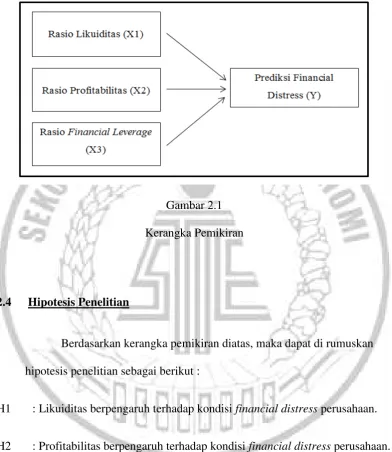 Gambar 2.1 Kerangka Pemikiran 