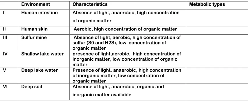 Table I by writing the corresponding letter(s) in the last 