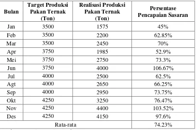 Tabel 5. Target dan Realisasi Produksi Pakan Ternak Broiler Feed  PT Vista 