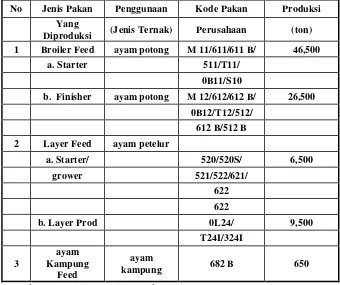 Tabel 2. Produk Pakan Ternak Yang Dihasilkan Oleh PT Vista Grain 2008. 