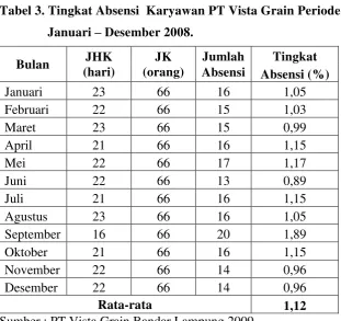 Tabel 3. Tingkat Absensi  Karyawan PT Vista Grain Periode  