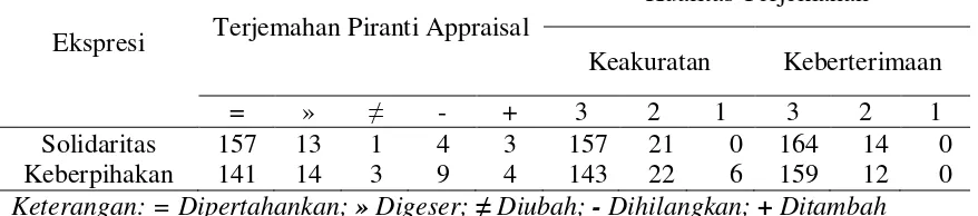 Tabel 4. Translation Quality of Appraisal Resources in Solidarity and Alignment   Expressions  