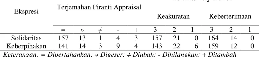 Tabel 4. Translation Quality of Appraisal Resources in Solidarity and Alignment   Expressions  