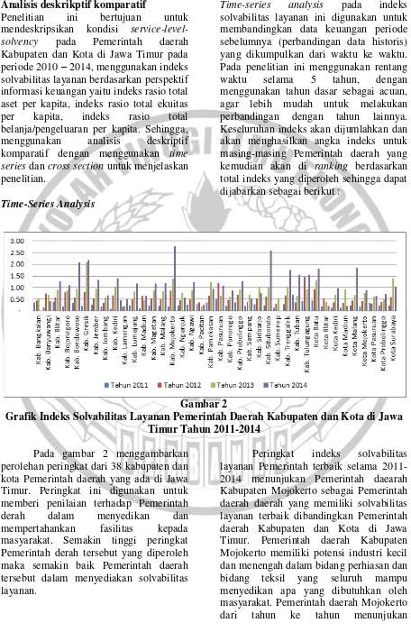 Gambar 2 Grafik Indeks Solvabilitas Layanan Pemerintah Daerah Kabupaten dan Kota di Jawa 