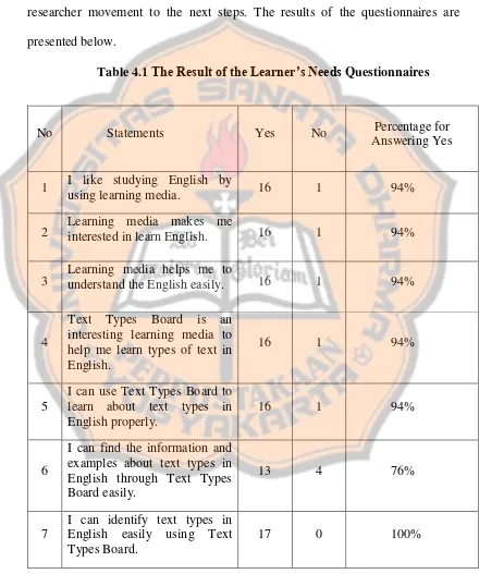 Table 4.1 The Result of the Learner’s Needs Questionnaires 
