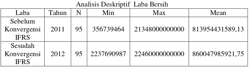 Tabel 4.3 Analisis Deskriptif  Laba Bersih  