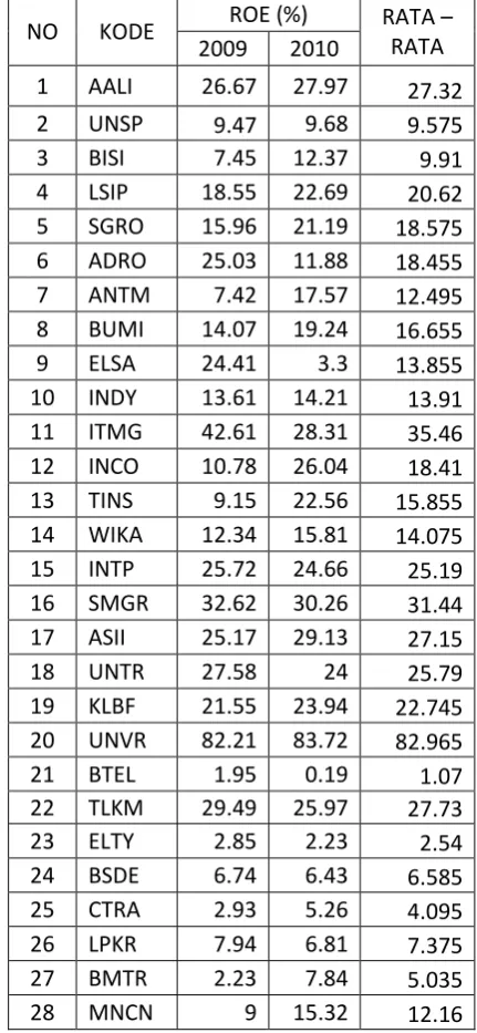 Tabel 5 mampu (ROA) 2009-2010 PT bakrie Telecom kurang Return On Asset mengelola asset yang dimiliki untuk 