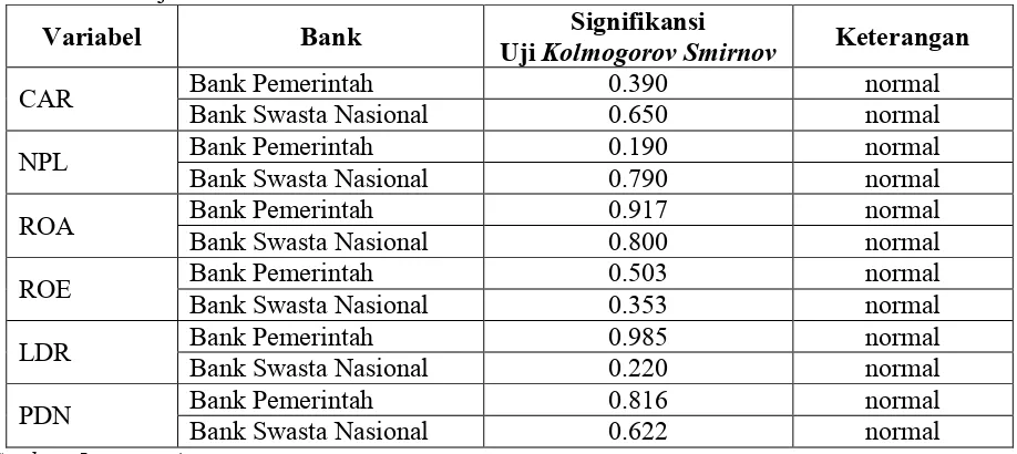 Tabel 1 Hasil Analisis Deskriptif Bank Pemerintah dan Bank Swasta Nasional  