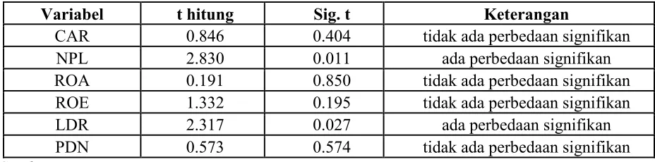 Tabel 3 Hasil Analisis Uji Sampel Tidak Berpasangan (�������������������������)  
