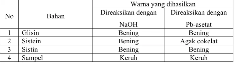 Tabel 1.5 Hasil pengamatan uji sulfur