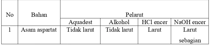 Tabel 1.1 Hasil pengamatan uji kelarutan 