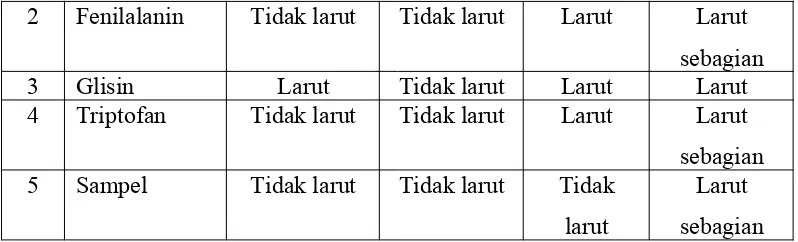 Tabel 1.2 Hasil pengamatan uji ninhidrin