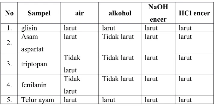 Tabel 1.1. hasil pengamatan pada uji kelarutan 