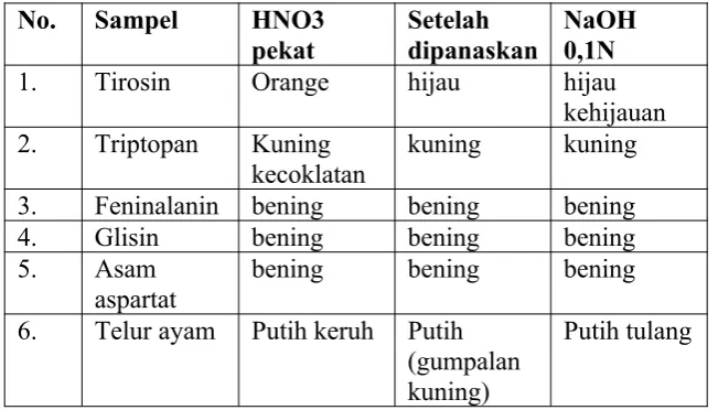 Tabel 1.3. hasil pengamatan uji xantoprotein.