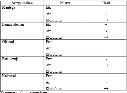 Tabel 1 Uji kelarutan