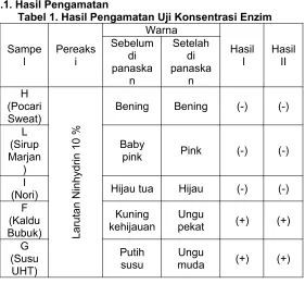 Tabel 1. Hasil Pengamatan Uji Konsentrasi Enzim